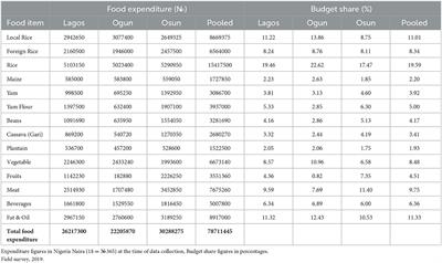 The pattern of healthy diets and zero hunger among households in South-West Nigeria: application of linear approximation to quadratic almost ideal demand system